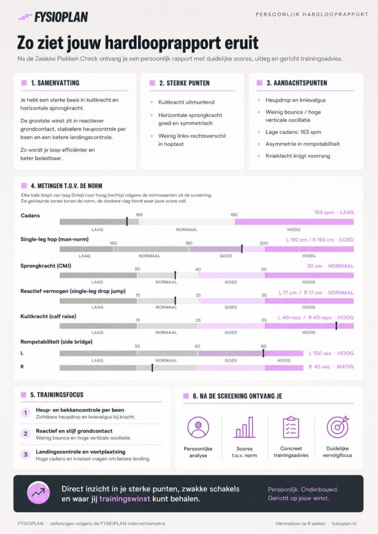 Voorbeeld van een persoonlijk FYSIOPLAN hardlooprapport met samenvatting, sterke punten, aandachtspunten, metingen ten opzichte van de norm en trainingsfocus
